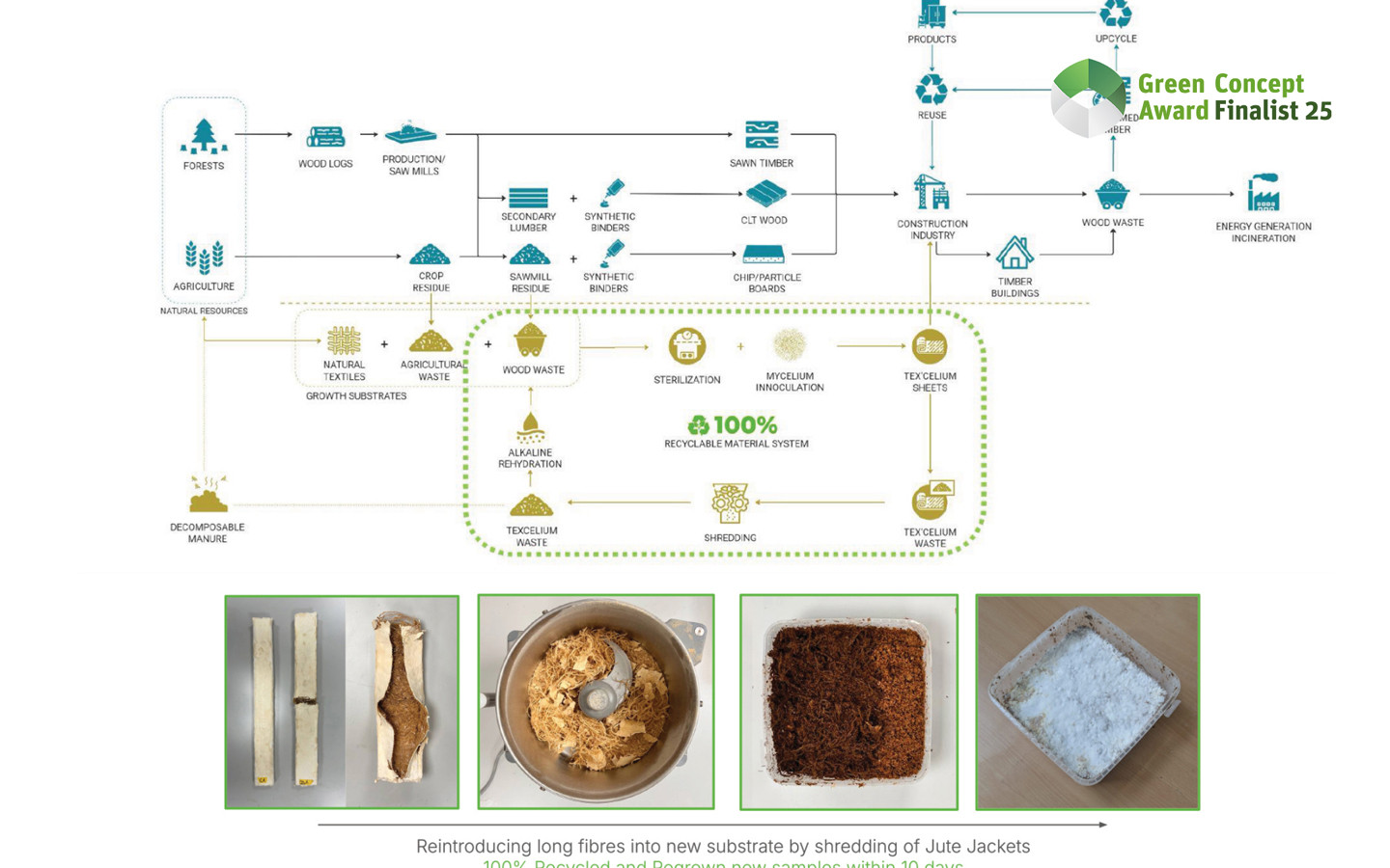 Living Tex'Celium