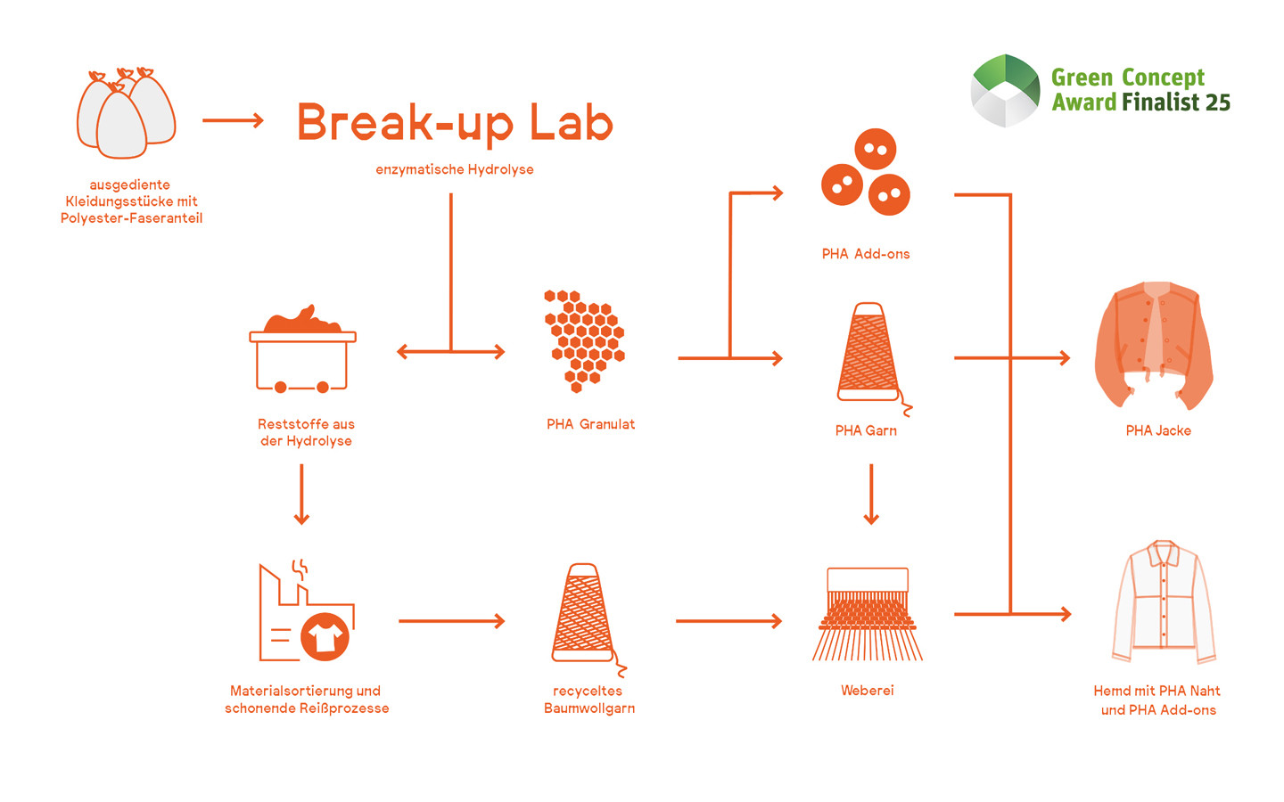 Break-up Lab